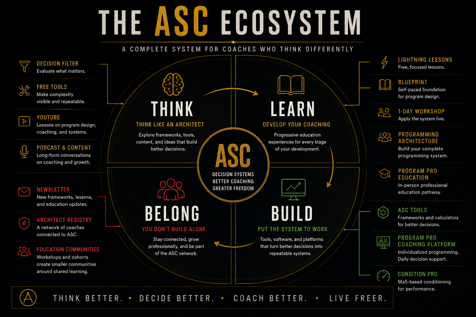 The ASC ecosystem showing Think, Learn, Build, and Belong around a shared decision-system architecture