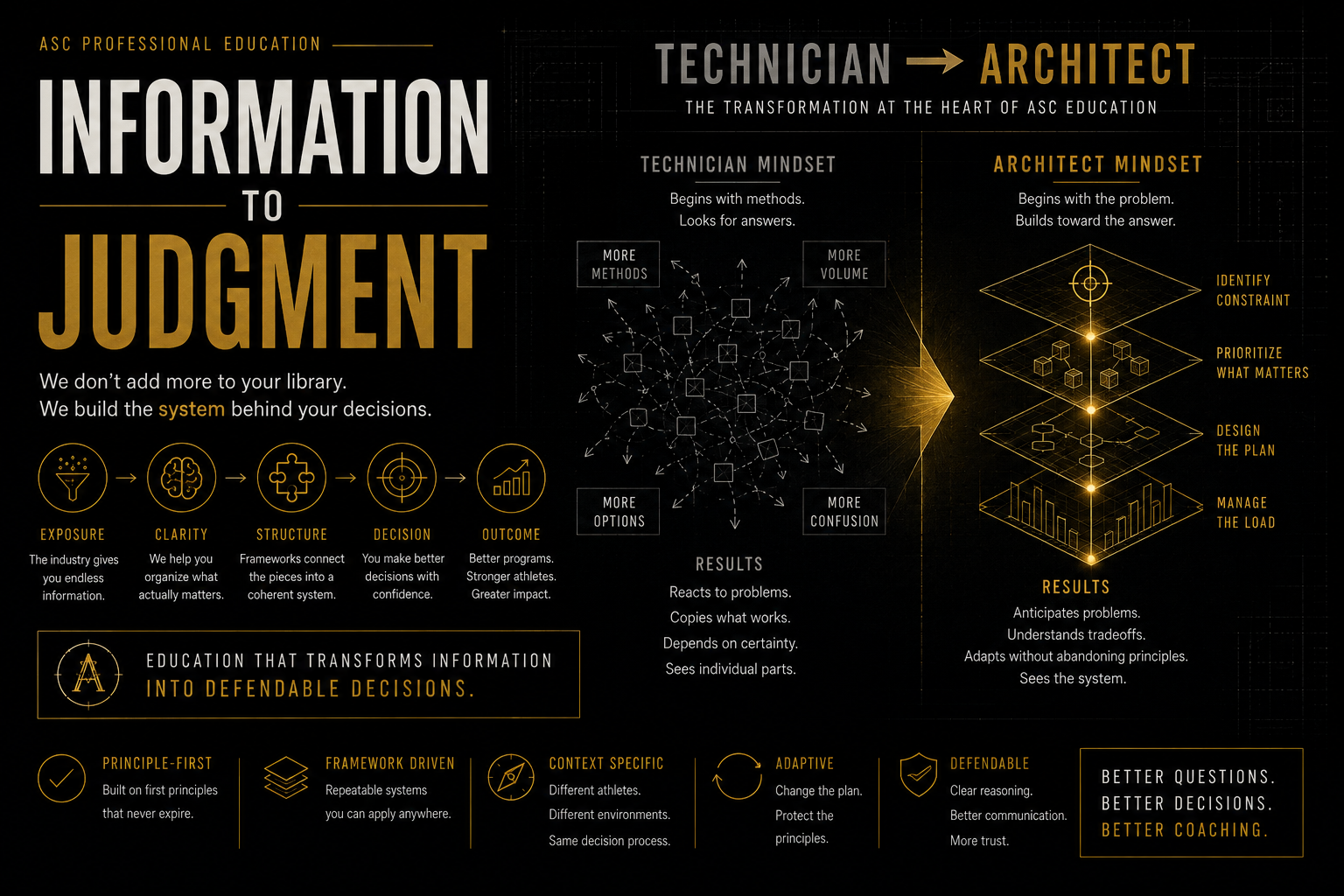 ASC Professional Education: Information to Judgment and Technician to Architect, showing principle-first, framework-driven, context-specific, adaptive, and defensible coaching decisions