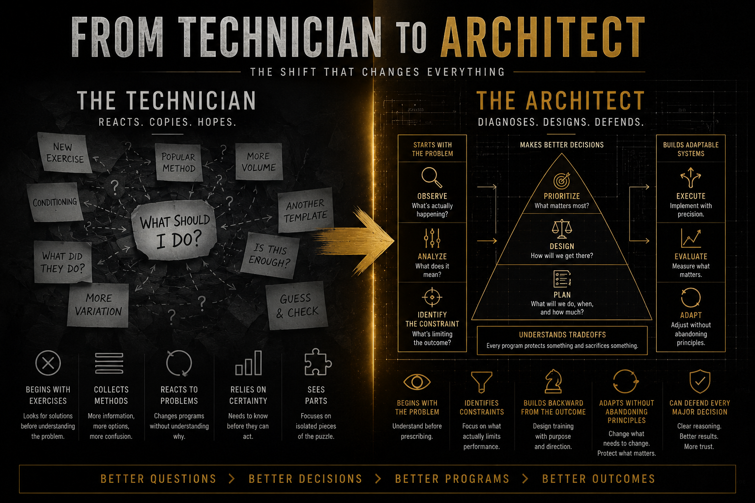 From Technician to Architect: a visual comparison of reactive method-based coaching and constraint-led decision architecture