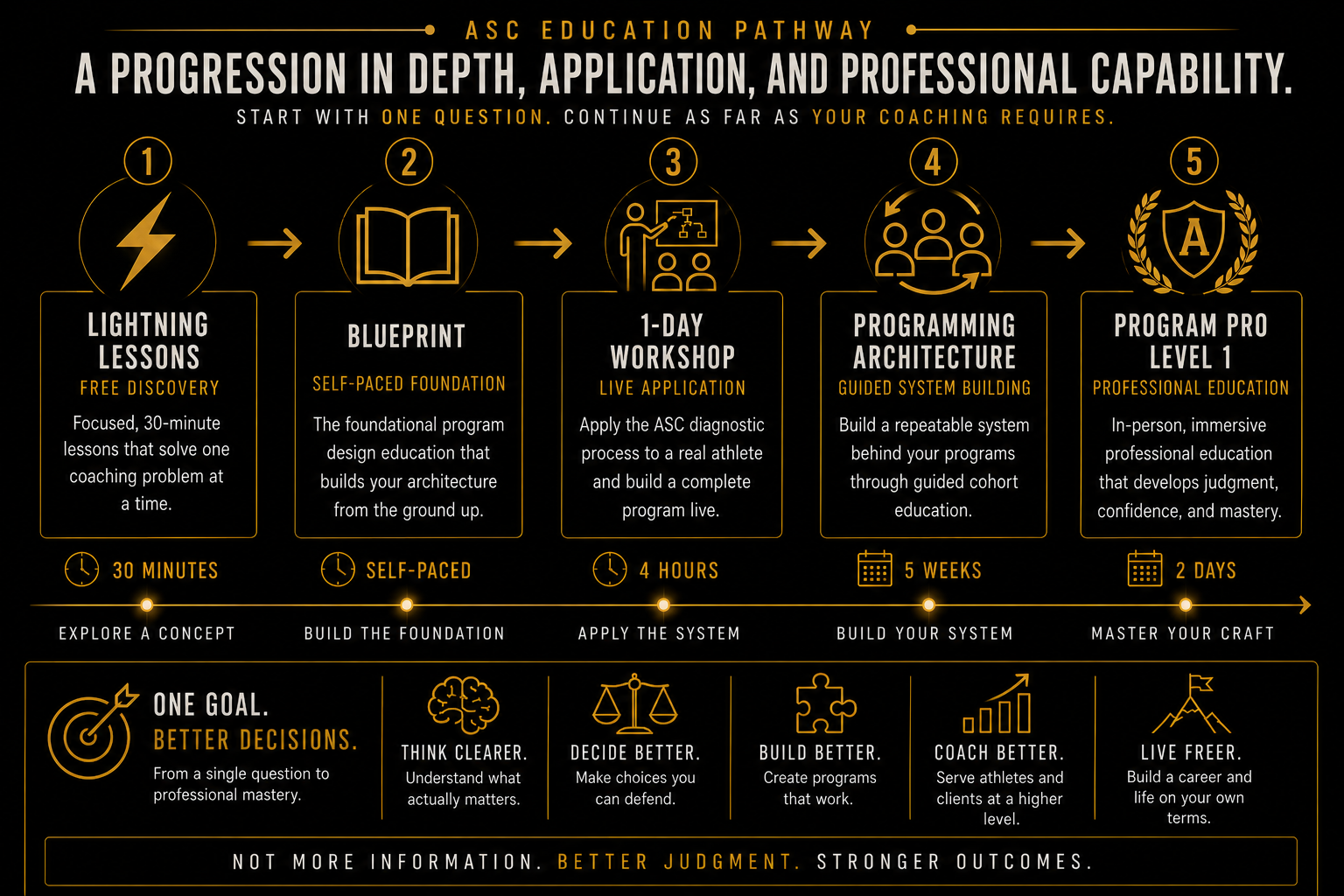 ASC Education Pathway: Lightning Lessons, Blueprint, 1-Day Workshop, five-week Programming Architecture, and Program Pro Level 1 progressing from discovery to professional mastery