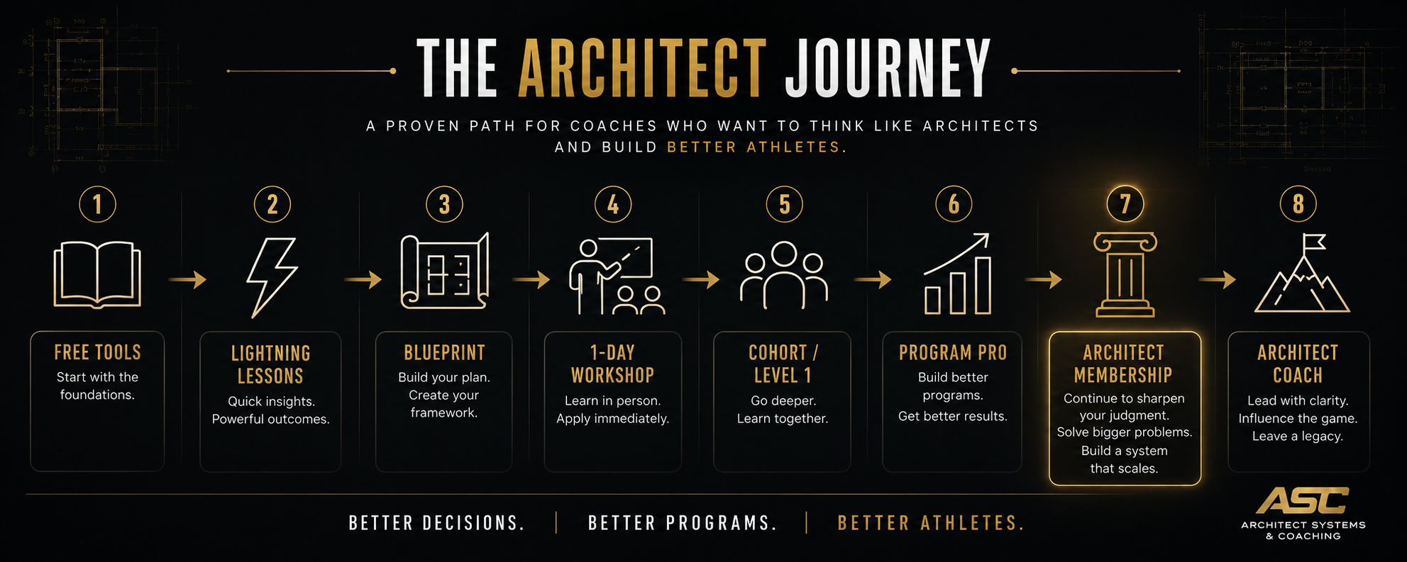 The Architect Journey: an 8-step path from Free Tools to Architect Coach